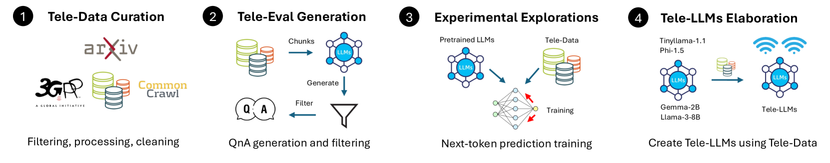 Tele-LLMs: A Series of Specialized Large Language Models for Telecommunications