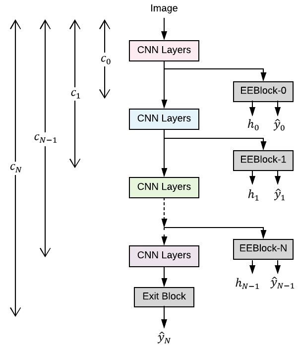 Early-exit Convolutional Neural Networks