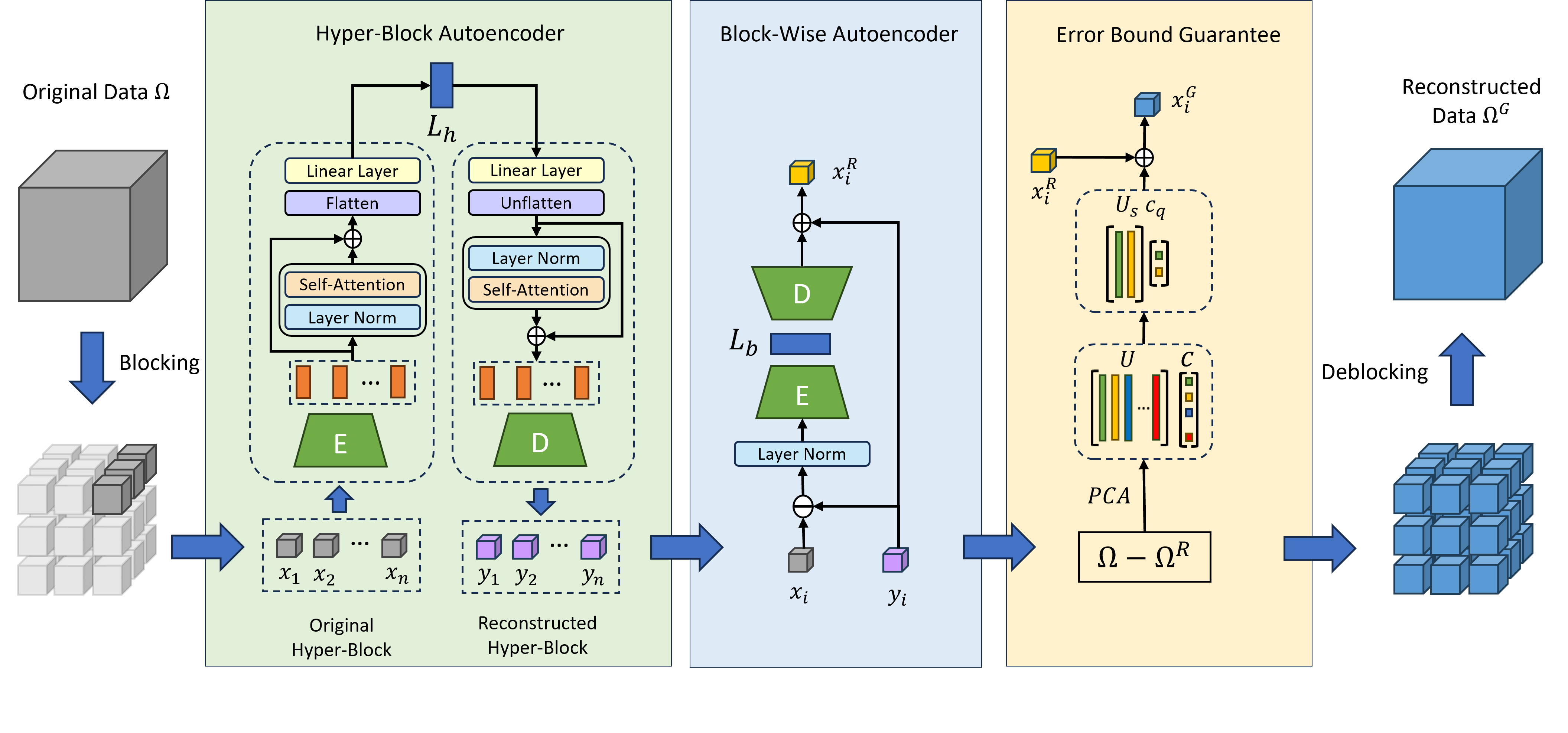 Attention Based Machine Learning Methods for Data Reduction with Guaranteed Error Bounds