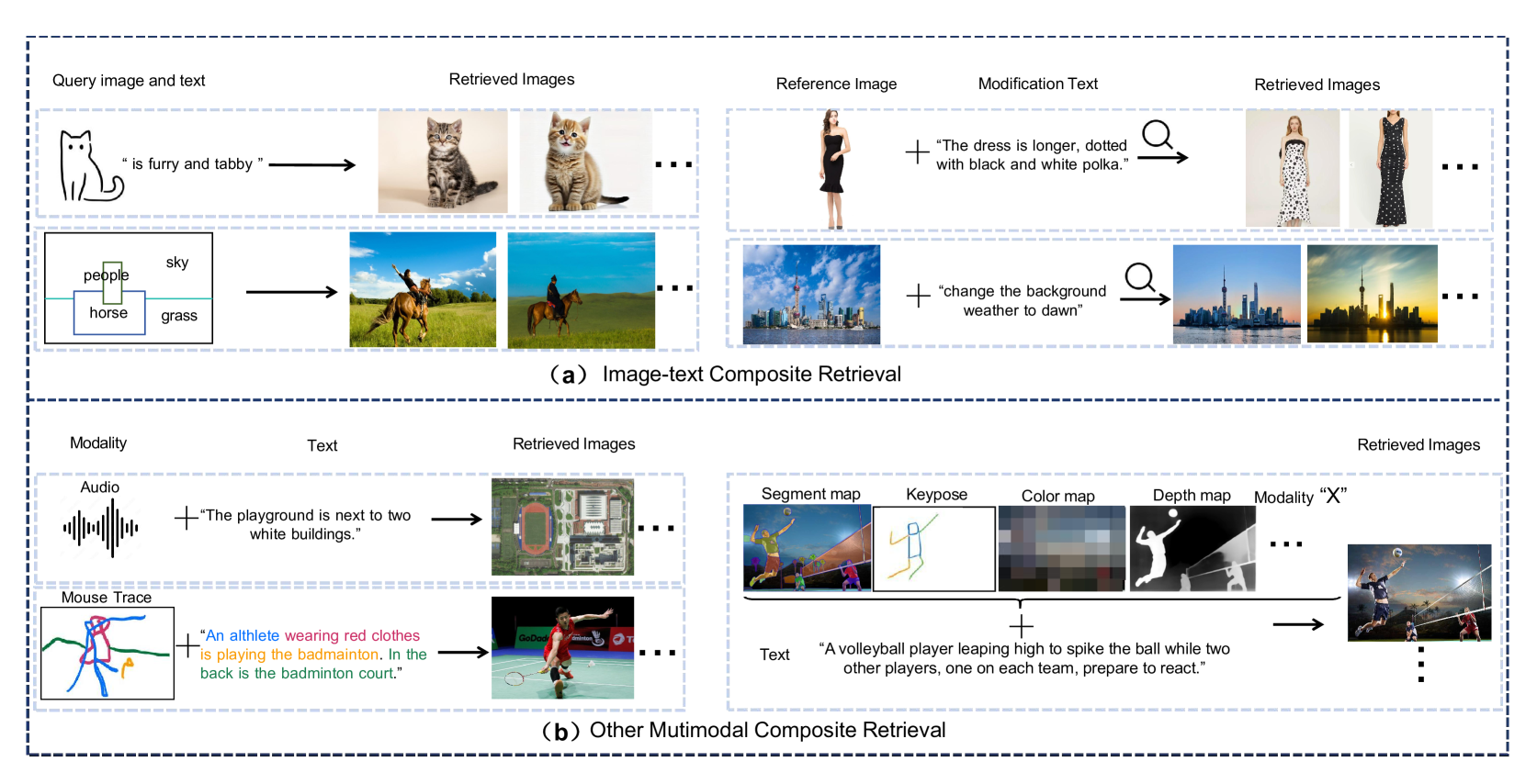 A Survey of Multimodal Composite Editing and Retrieval