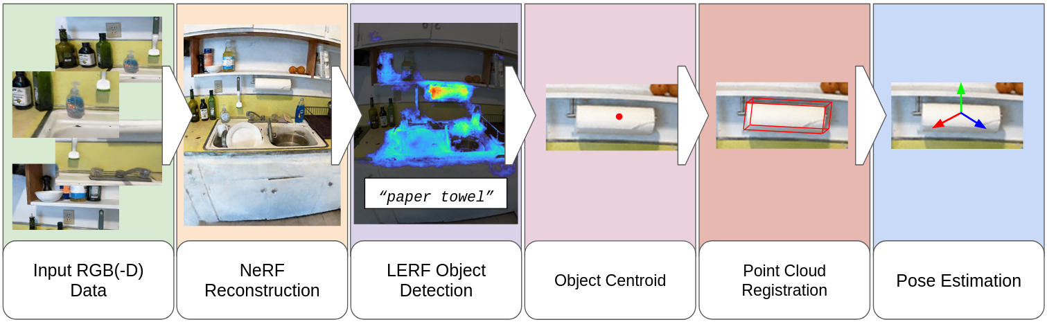 From Words to Poses: Enhancing Novel Object Pose Estimation with Vision Language Models