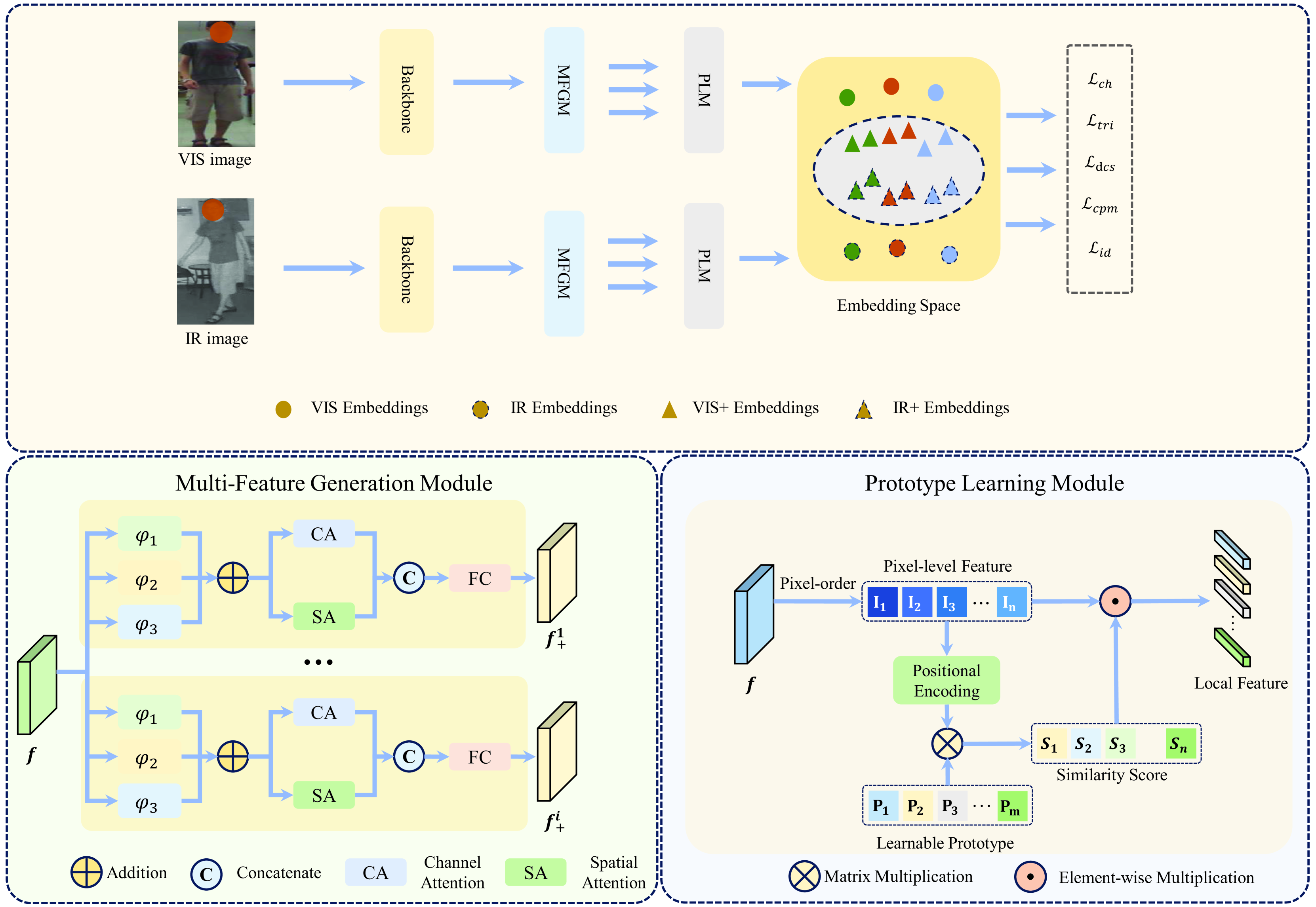 Prototype-Driven Multi-Feature Generation for Visible-Infrared Person Re-identification