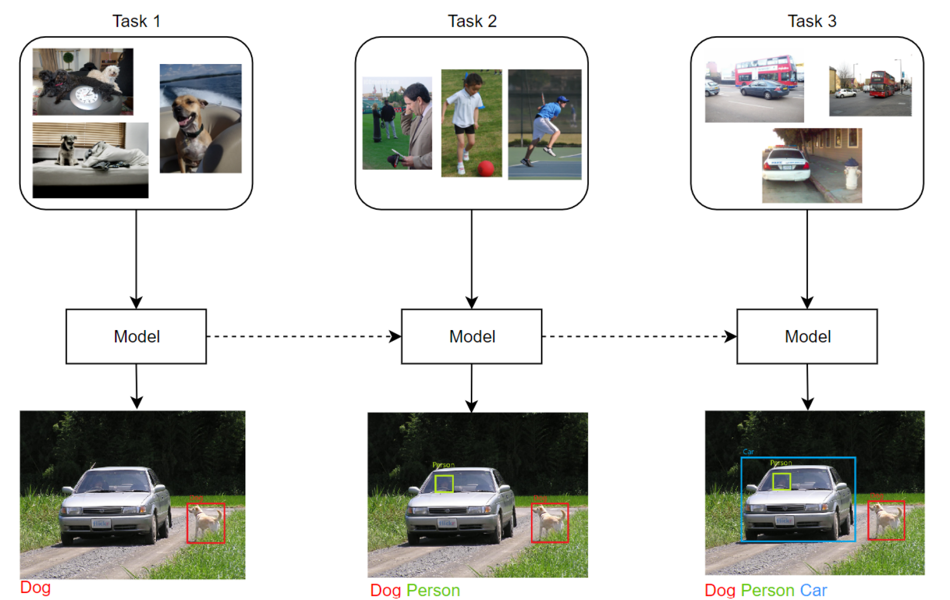 Replay Consolidation with Label Propagation for Continual Object Detection