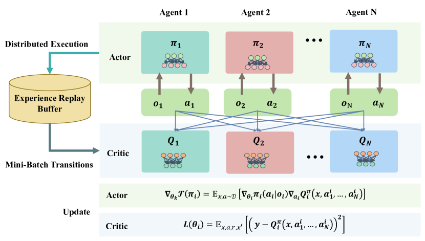 Cooperative Decision-Making for CAVs at Unsignalized Intersections: A MARL Approach with Attention and Hierarchical Game Priors