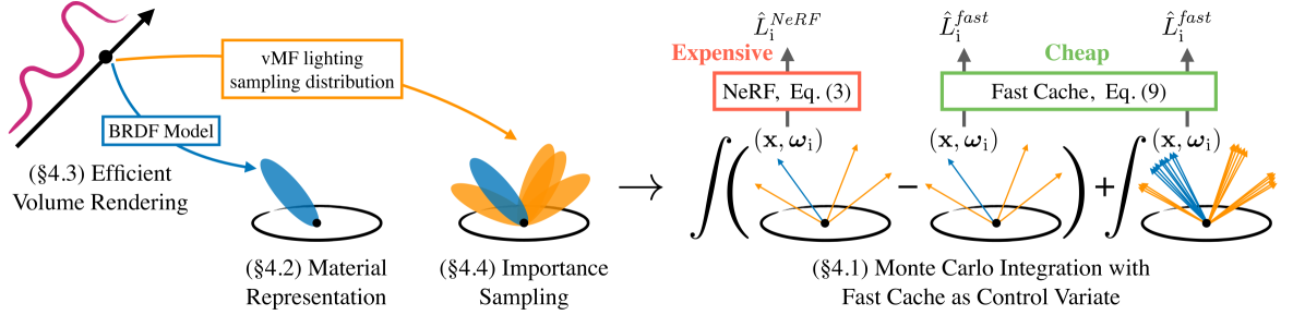 Flash Cache: Reducing Bias in Radiance Cache Based Inverse Rendering