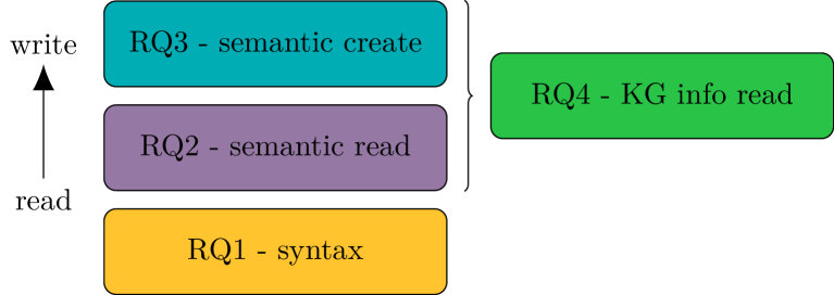 Assessing SPARQL capabilities of Large Language Models