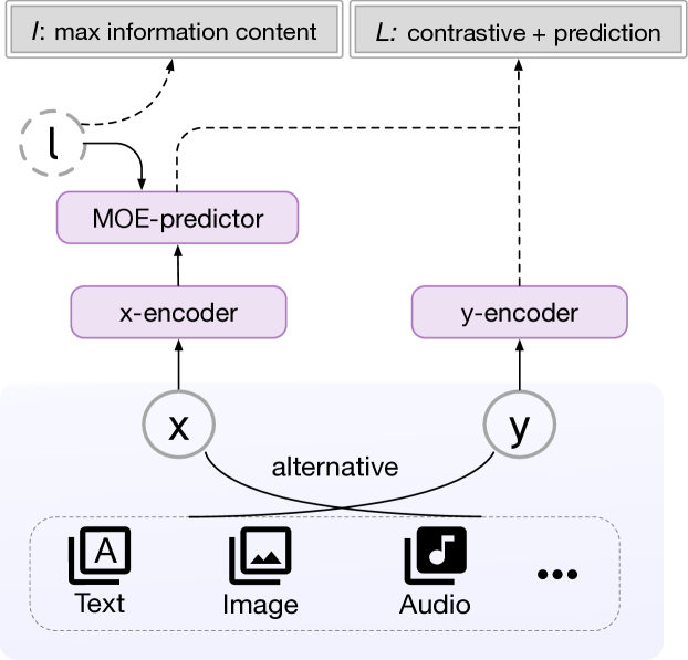 Alt-MoE: Multimodal Alignment via Alternating Optimization of Multi-directional MoE with Unimodal Models