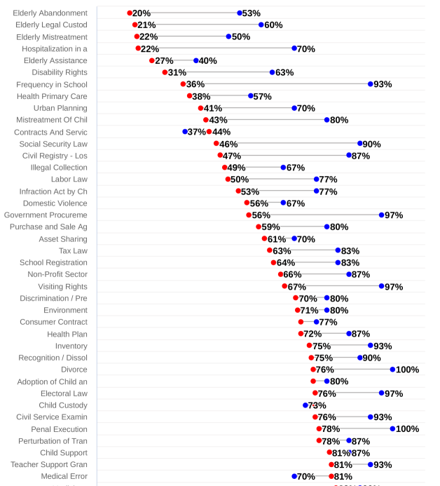 A Small Claims Court for the NLP: Judging Legal Text Classification Strategies With Small Datasets