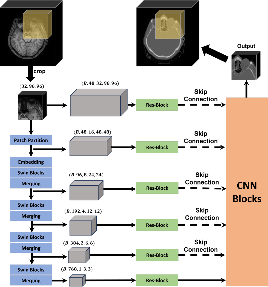 Enhancing Cross-Modality Synthesis: Subvolume Merging for MRI-to-CT Conversion