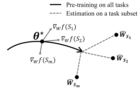 Scalable Multitask Learning Using Gradient-based Estimation of Task Affinity