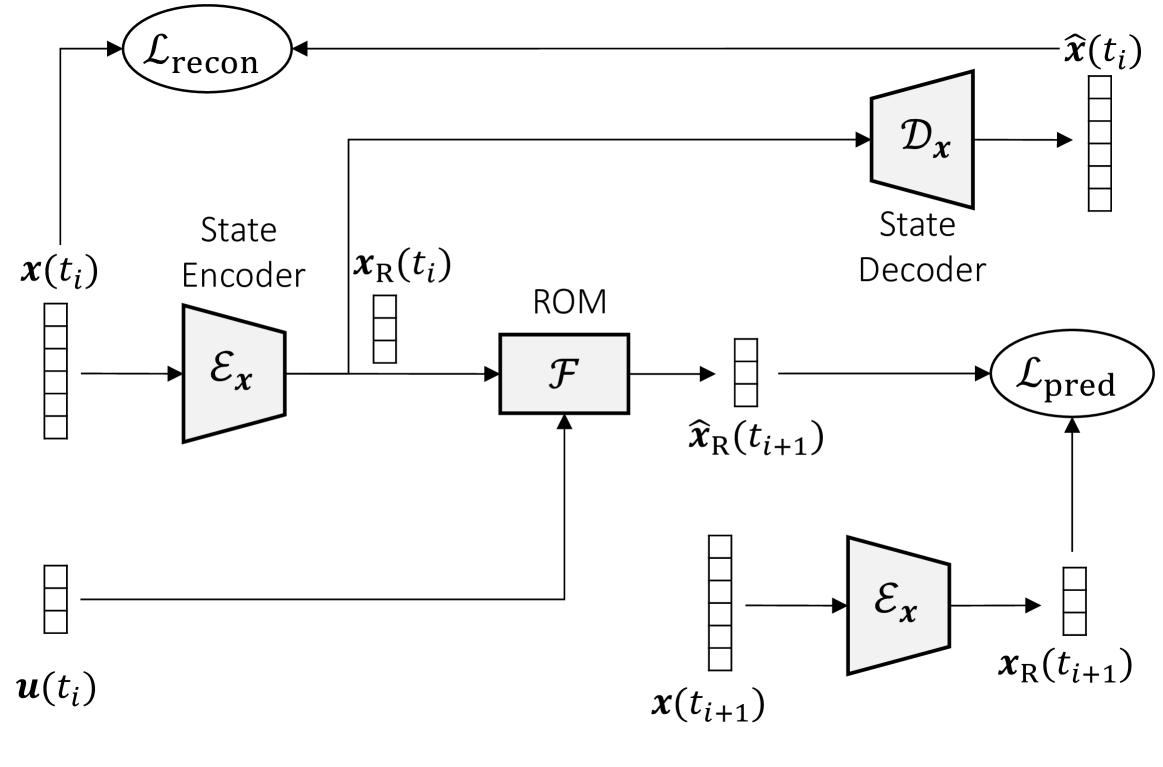 Bridging Autoencoders and Dynamic Mode Decomposition for Reduced-order Modeling and Control of PDEs