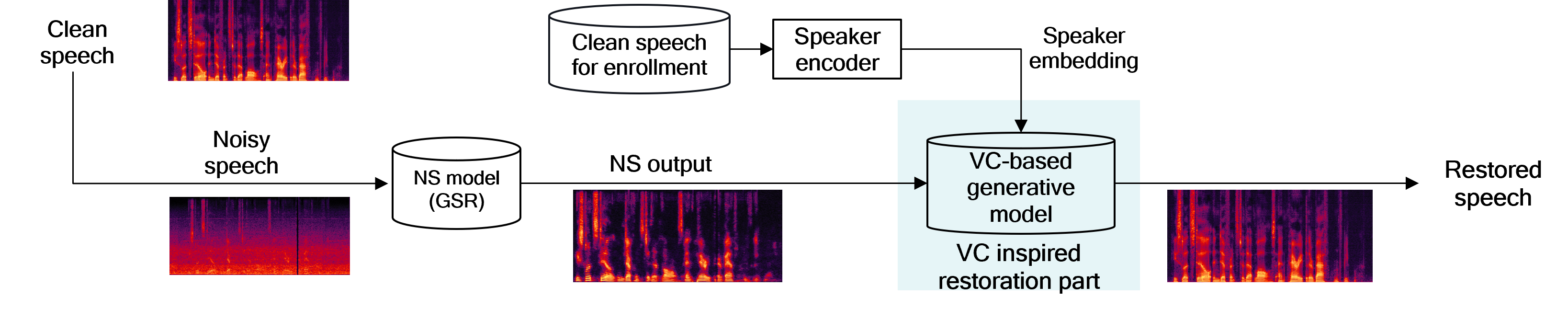 VC-ENHANCE: Speech Restoration with Integrated Noise Suppression and Voice Conversion