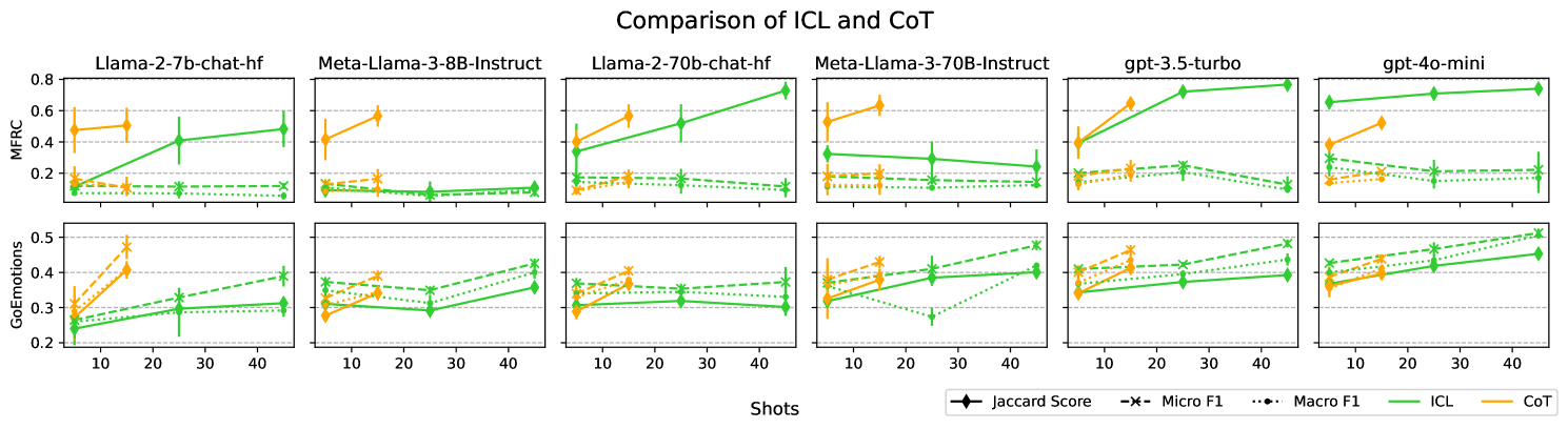 Larger Language Models Don't Care How You Think: Why Chain-of-Thought Prompting Fails in Subjective Tasks