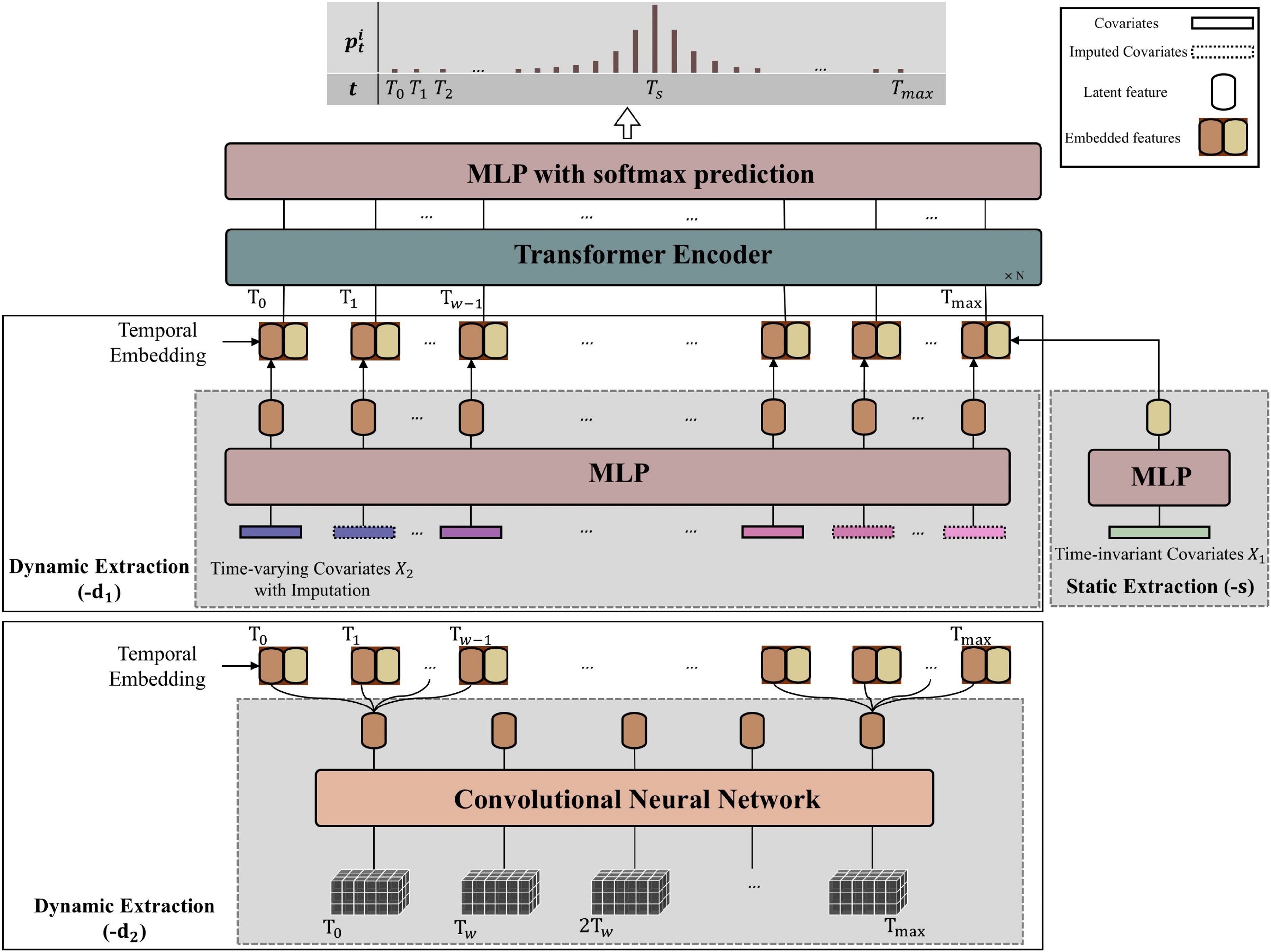 Adaptive Transformer Modelling of Density Function for Nonparametric Survival Analysis