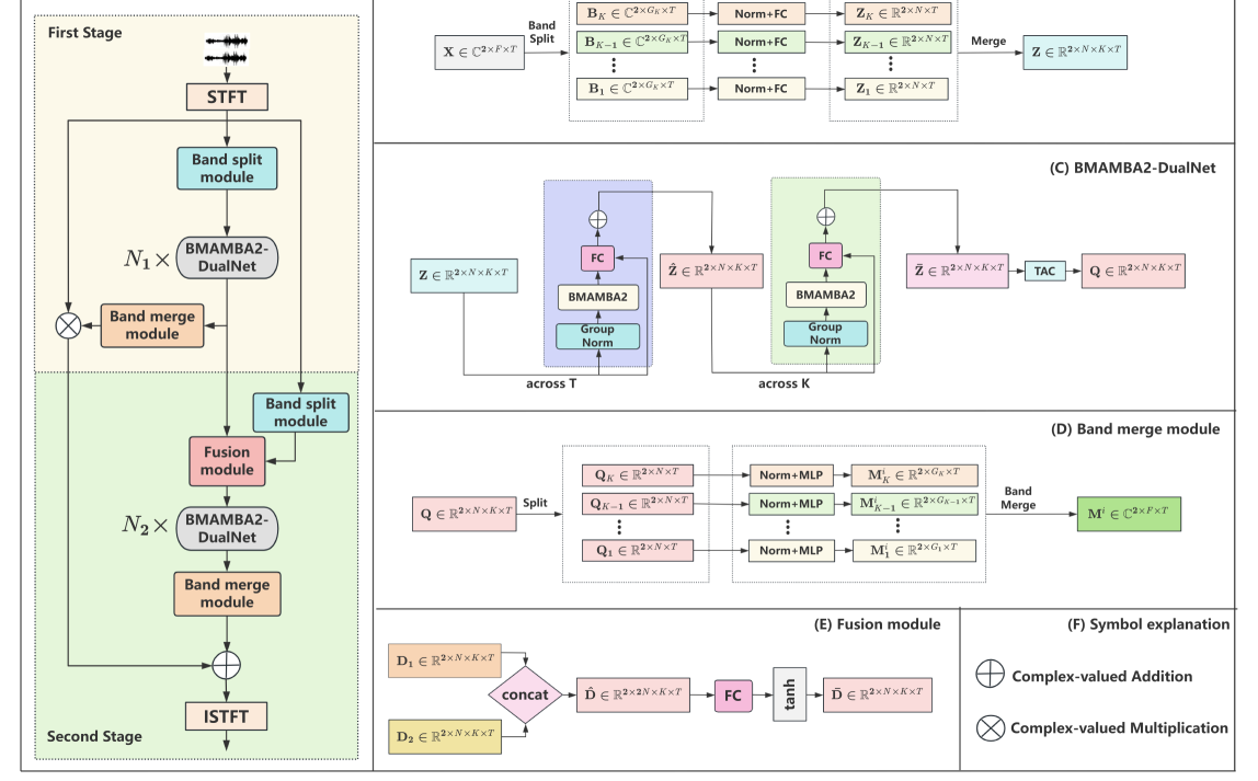 A Two-Stage Band-Split Mamba-2 Network for Music Separation