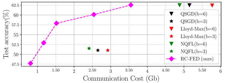 Rate-Constrained Quantization for Communication-Efficient Federated Learning