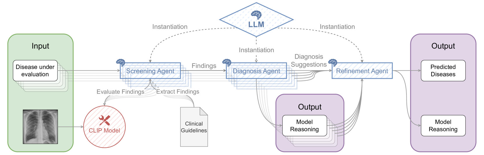 MAGDA: Multi-agent guideline-driven diagnostic assistance