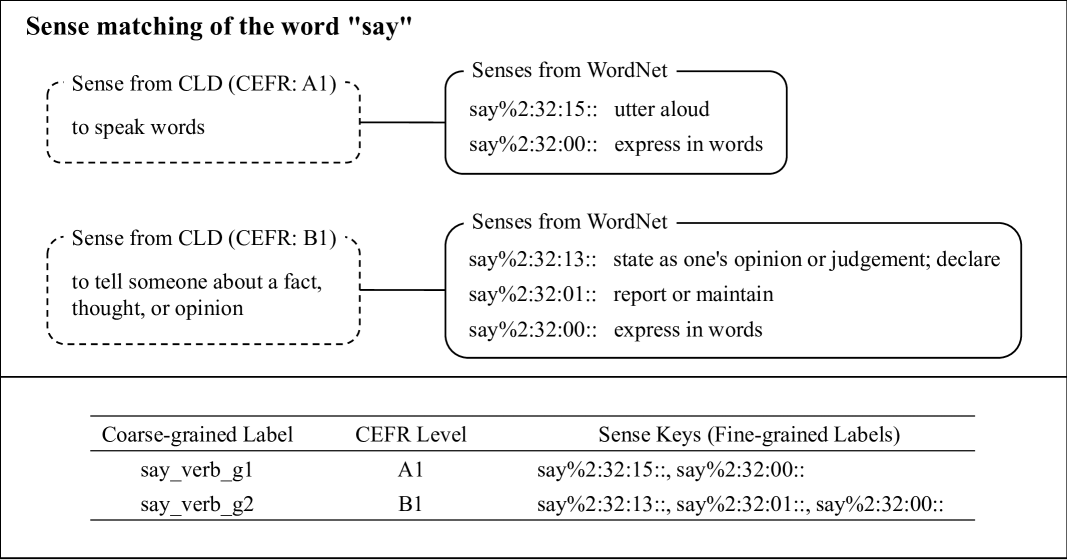 Coarse-Grained Sense Inventories Based on Semantic Matching between English Dictionaries