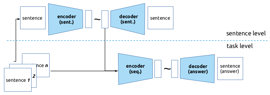 Exploring syntactic information in sentence embeddings through multilingual subject-verb agreement