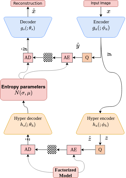 Universal End-to-End Neural Network for Lossy Image Compression