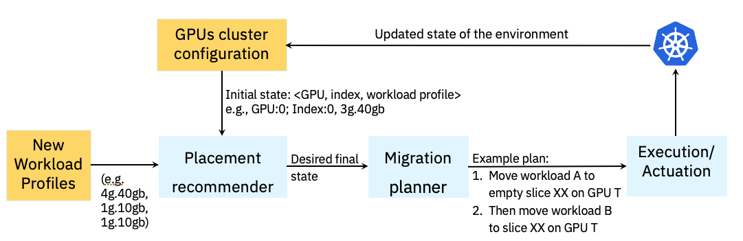 Optimal Workload Placement on Multi-Instance GPUs