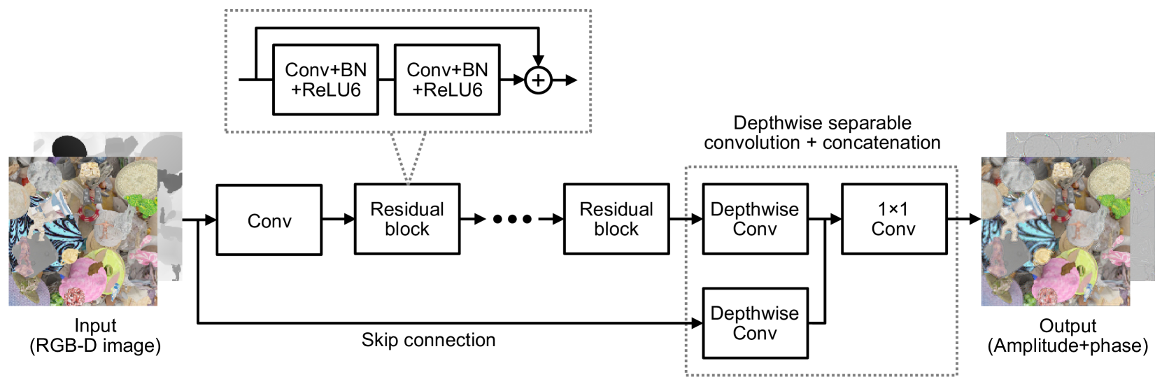 Quantized neural network for complex hologram generation