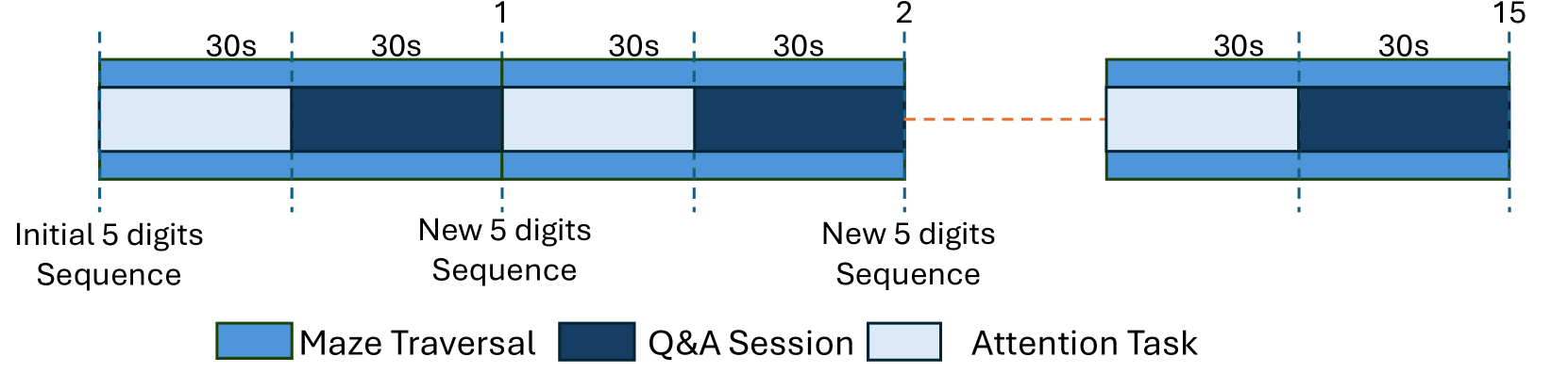 Mazed and Confused: A Dataset of Cybersickness, Working Memory, Mental Load, Physical Load, and Attention During a Real Walking Task in VR