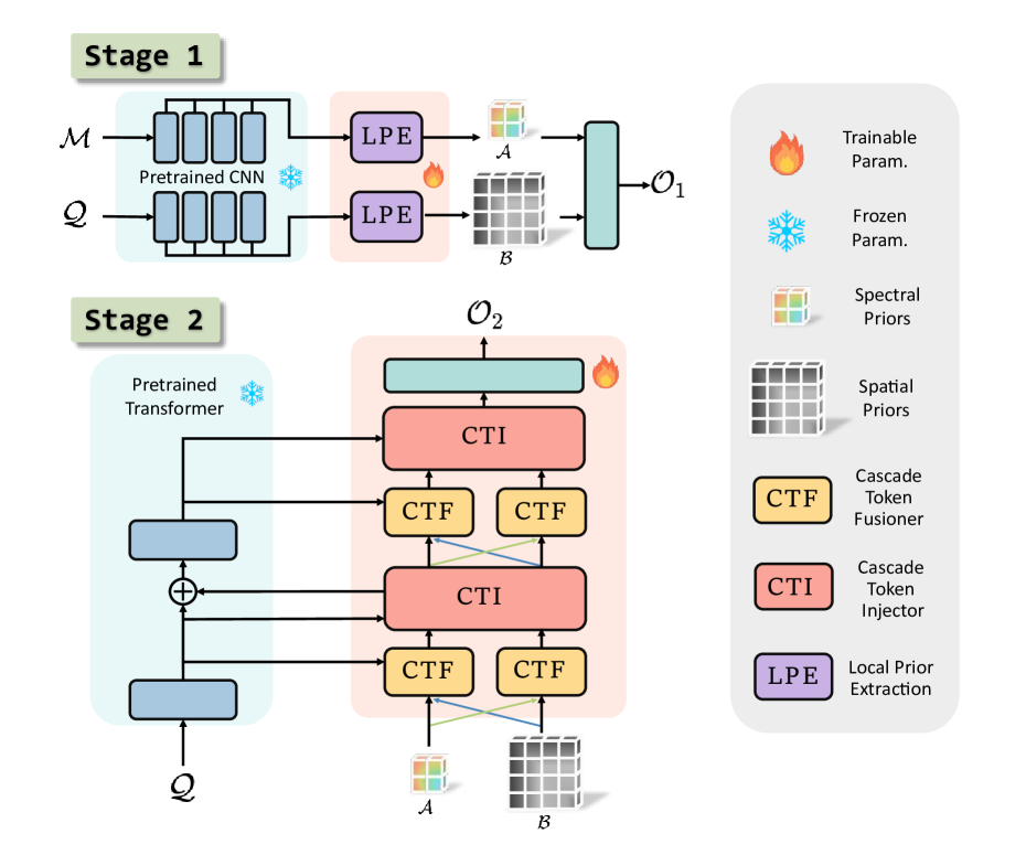 PanAdapter: Two-Stage Fine-Tuning with Spatial-Spectral Priors Injecting for Pansharpening