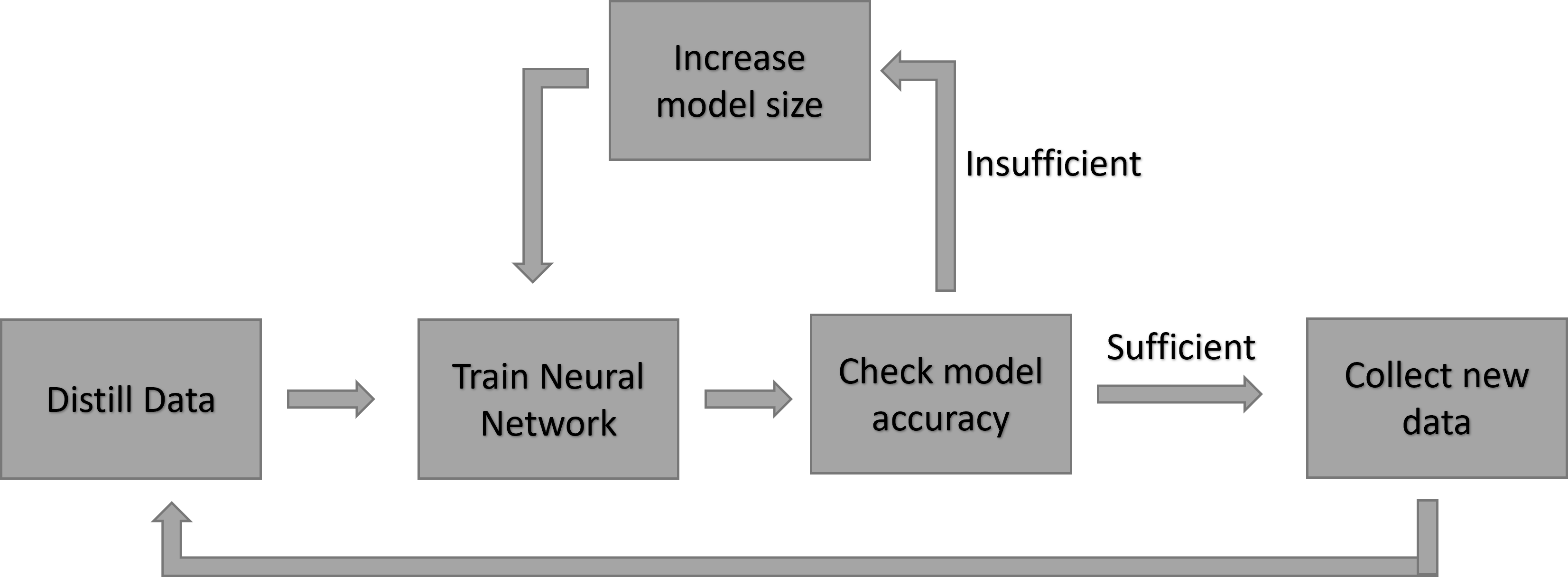 A Continual and Incremental Learning Approach for TinyML On-device Training Using Dataset Distillation and Model Size Adaption