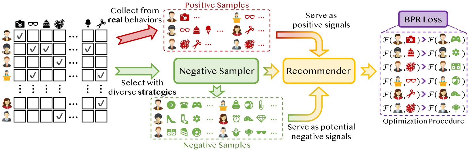 Negative Sampling in Recommendation: A Survey and Future Directions