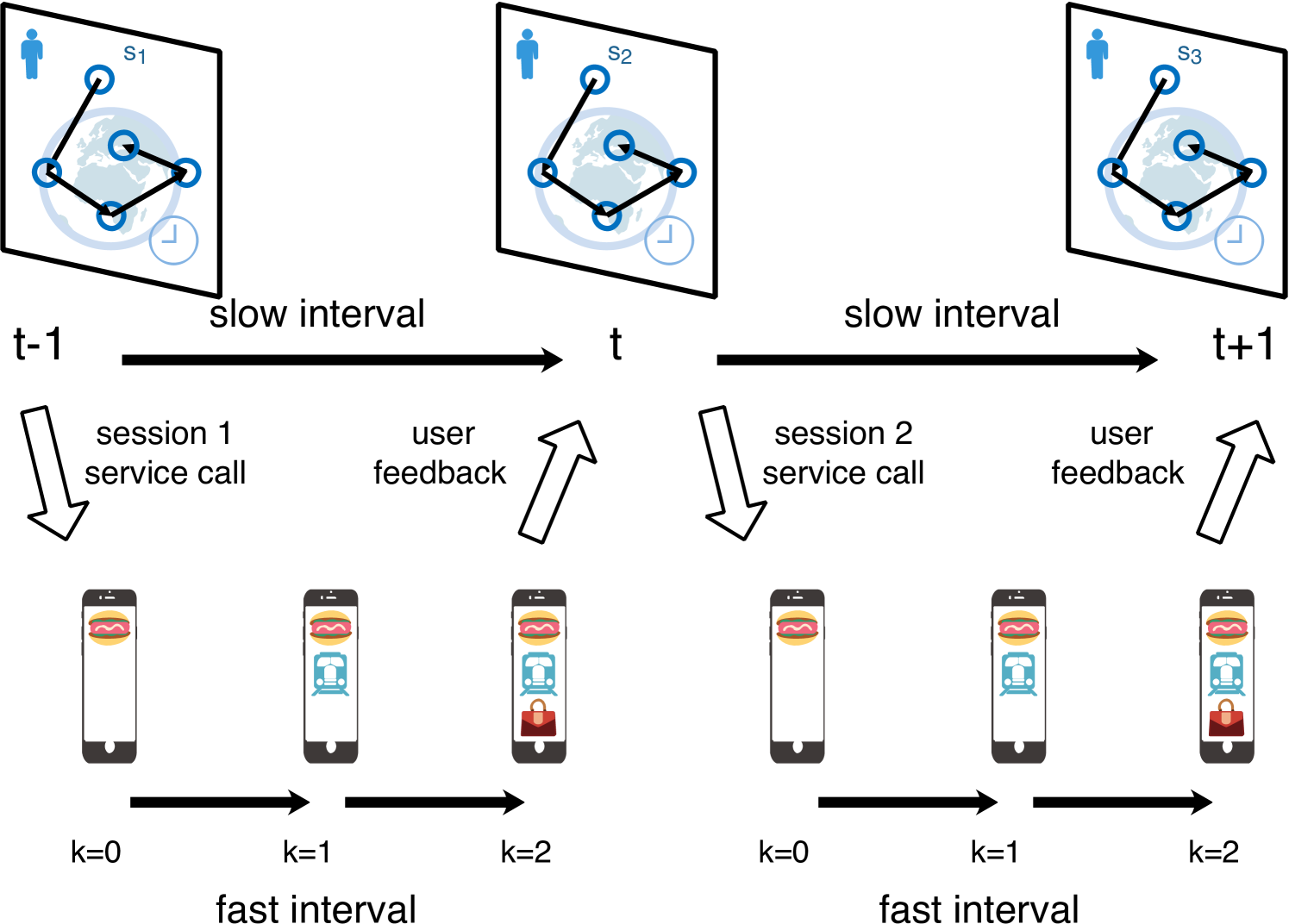 Hierarchical Reinforcement Learning for Temporal Abstraction of Listwise Recommendation