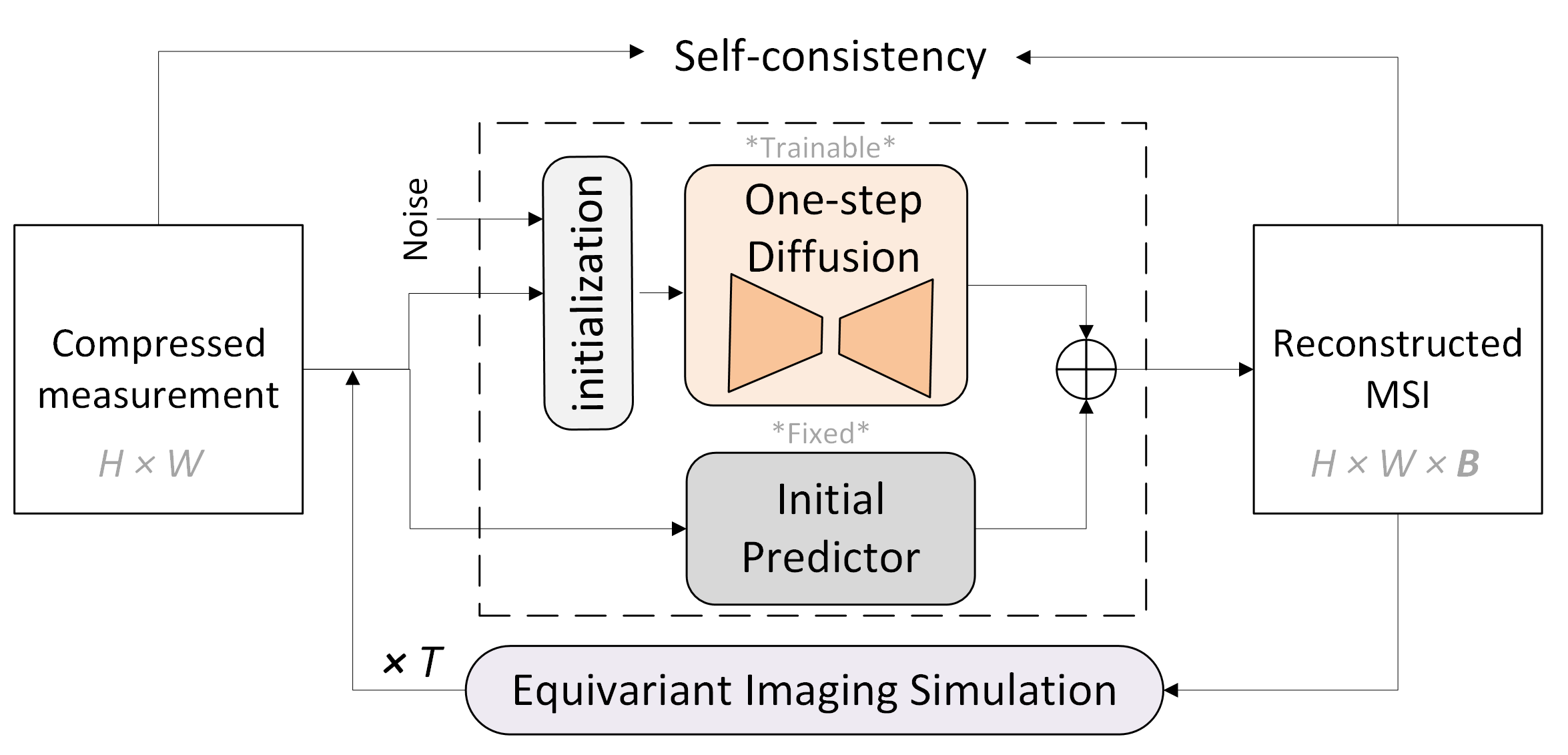 Efficient One-Step Diffusion Refinement for Snapshot Compressive Imaging