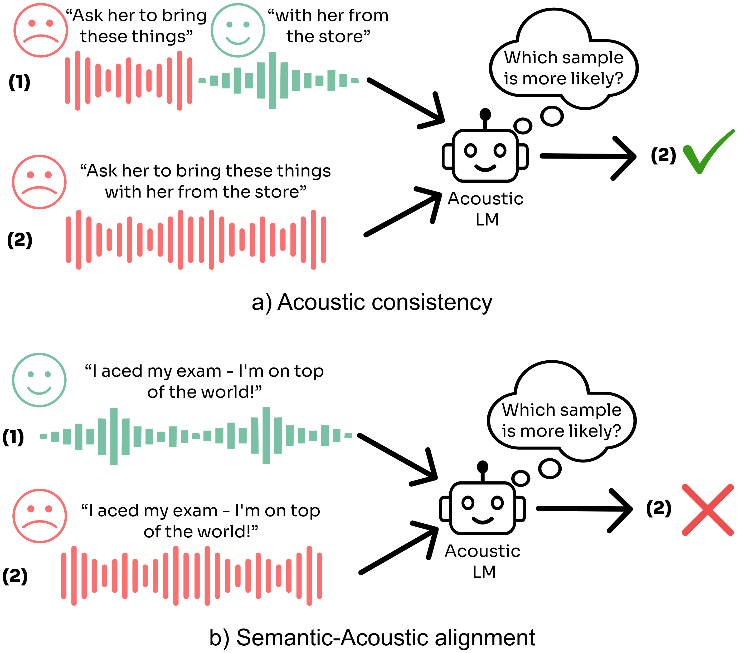 A Suite for Acoustic Language Model Evaluation