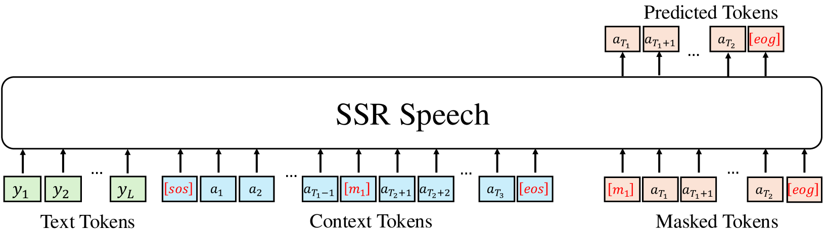 SSR-Speech: Towards Stable, Safe and Robust Zero-shot Text-based Speech Editing and Synthesis