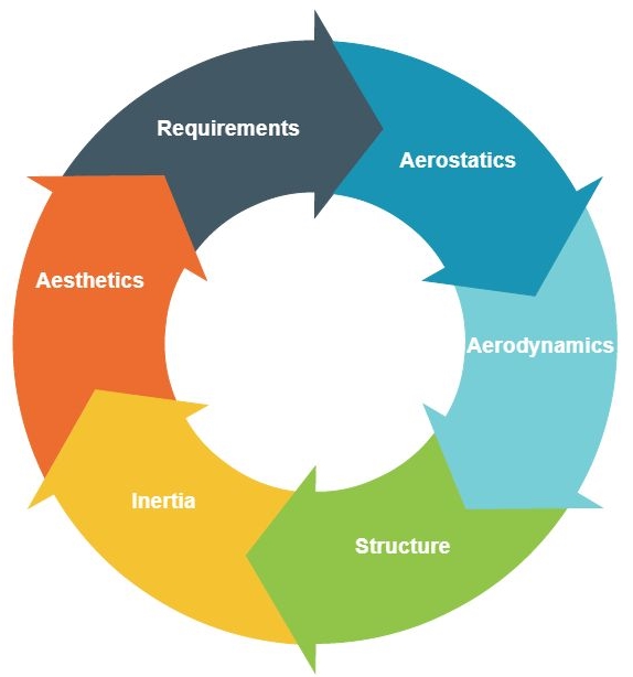 CAVERNAUTE: a design and manufacturing pipeline of a rigid but foldable indoor airship aerial system for cave exploration