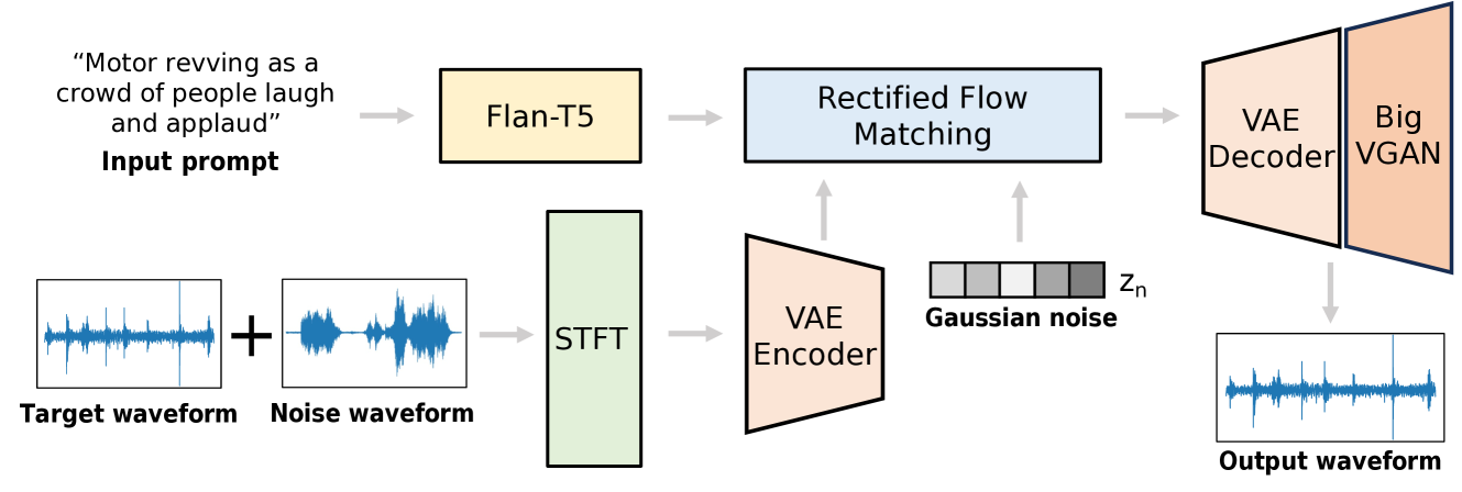 FlowSep: Language-Queried Sound Separation with Rectified Flow Matching