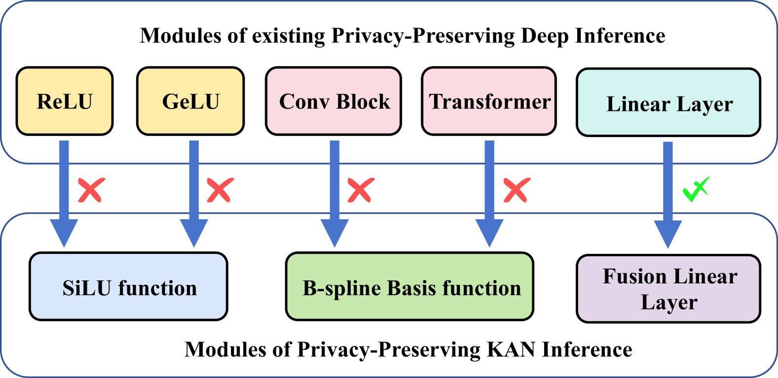 Efficient Privacy-Preserving KAN Inference Using Homomorphic Encryption