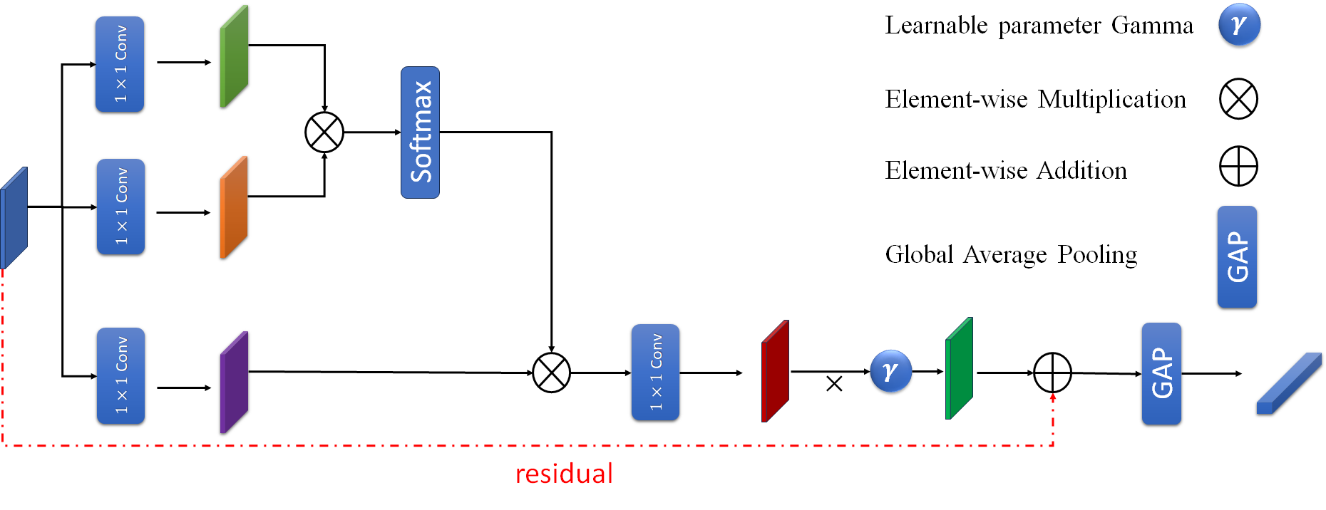 Enhancing Few-Shot Image Classification through Learnable Multi-Scale Embedding and Attention Mechanisms