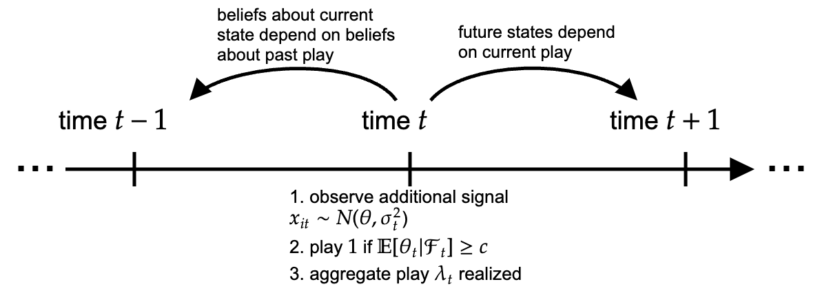 Inertial Coordination Games