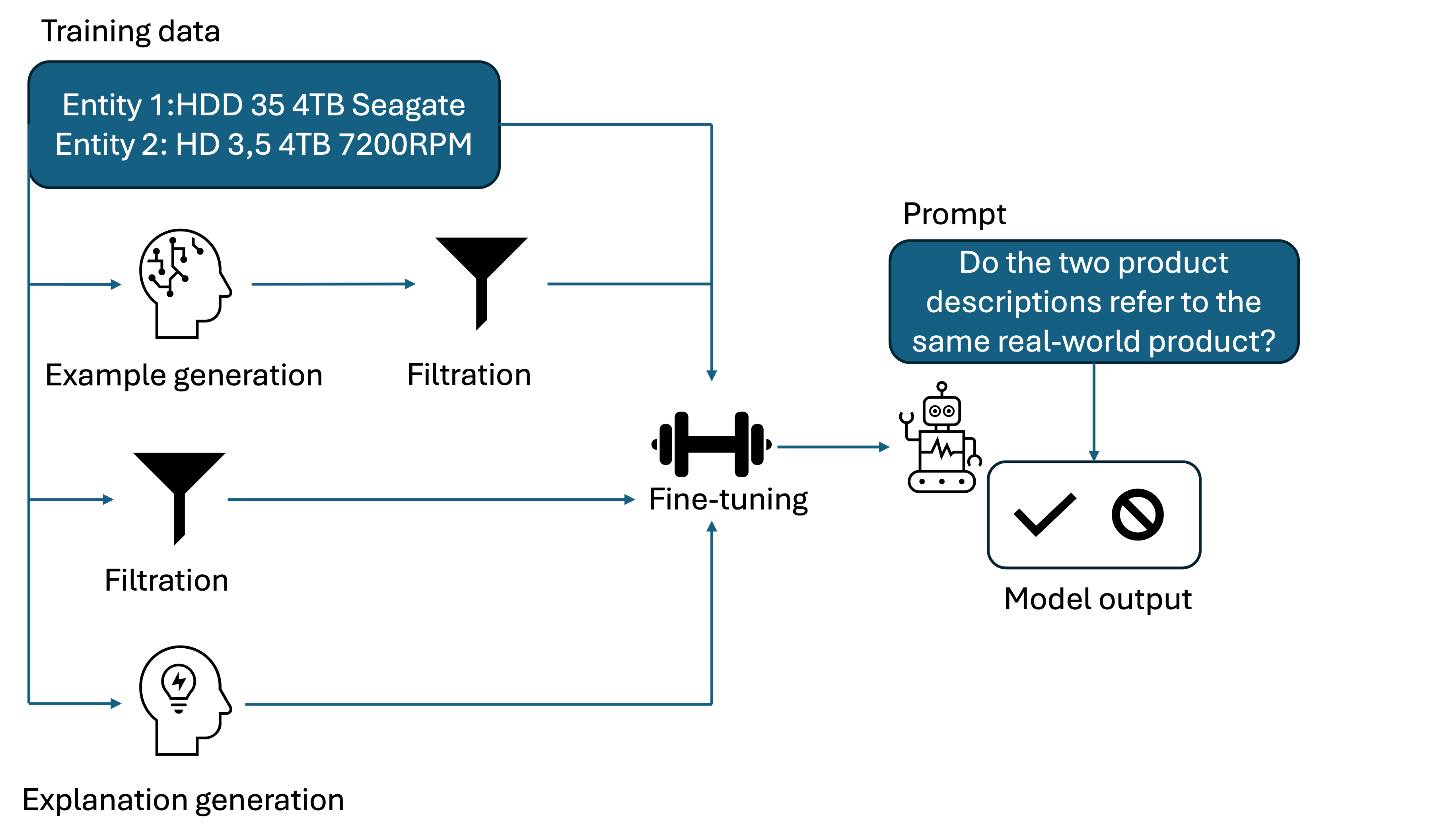 Fine-tuning Large Language Models for Entity Matching