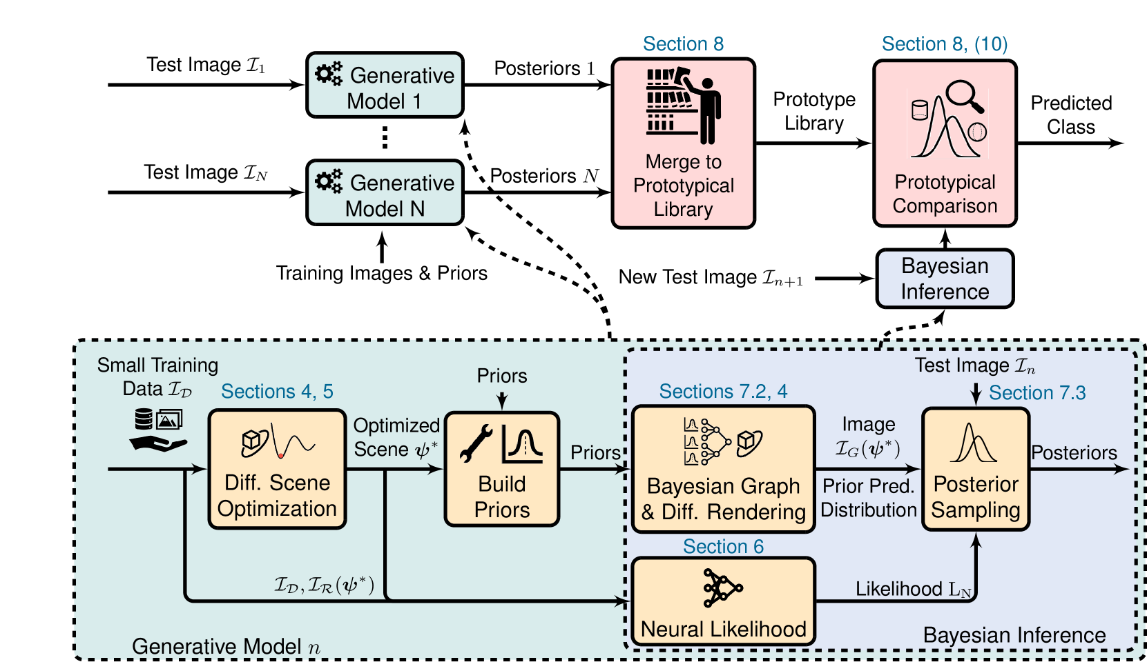 Bayesian Inverse Graphics for Few-Shot Concept Learning