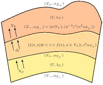 \begin{overpic}[scale={0.4}]{cobordism.eps}
\put(90.0,34.0){\tiny$(U,\lambda_{U})$}
\put(80.0,51.0){\tiny$(Y_{+},\alpha_{Y_{+}})$}
\put(90.0,120.0){\tiny$(V,\lambda_{V})$}
\put(80.0,14.0){\tiny$(Y_{-},\alpha_{Y_{-}})$}
\put(50.0,70.0){\tiny$(\{(t,x)|0<t<f(x),x\in Y_{+}\},e^{t}\alpha_{Y_{+}})$}
\put(80.0,145.0){\tiny$(Z_{+},\alpha_{Z_{+}})$}
\put(43.0,103.0){\tiny$(Z_{-},\alpha_{Z_{-}})=(\phi(Y_{+}),(\phi^{-1})^{*}(e^{%
f}\alpha_{Y_{+}}))$}
\put(27.0,60.0){\tiny$\partial_{t}$}
\put(18.0,105.0){\tiny$X_{V}$}
\put(32.0,22.0){\tiny$X_{U}$}
\end{overpic}