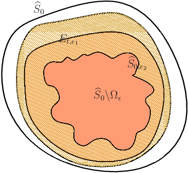 \begin{overpic}[scale={0.4}]{egg.eps}
\put(35.0,173.0){$\widehat{S}_{0}$}
\put(62.0,141.0){$E_{t,\epsilon_{1}}$}
\put(136.0,114.0){$\widehat{S}_{0,\epsilon_{2}}$}
\put(100.0,80.0){$\widehat{S}_{0}\backslash\Omega_{\epsilon}$}
\end{overpic}