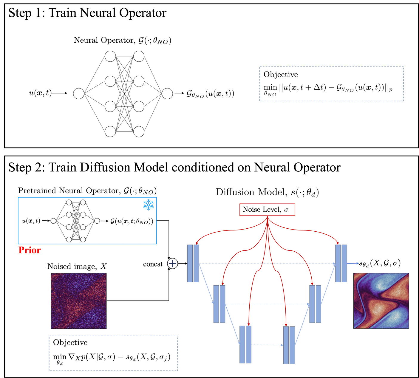 Integrating Neural Operators with Diffusion Models Improves Spectral Representation in Turbulence Modeling