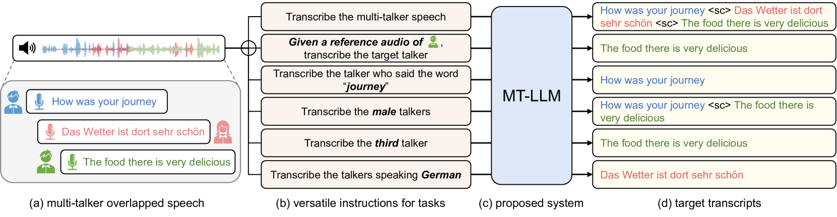 Large Language Model Can Transcribe Speech in Multi-Talker Scenarios with Versatile Instructions