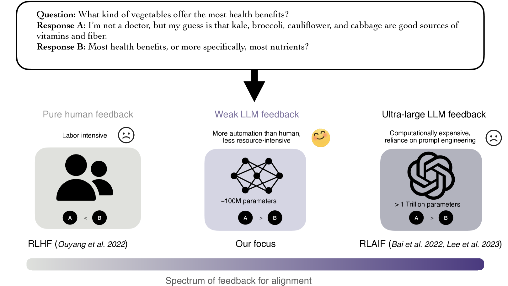 Your Weak LLM is Secretly a Strong Teacher for Alignment