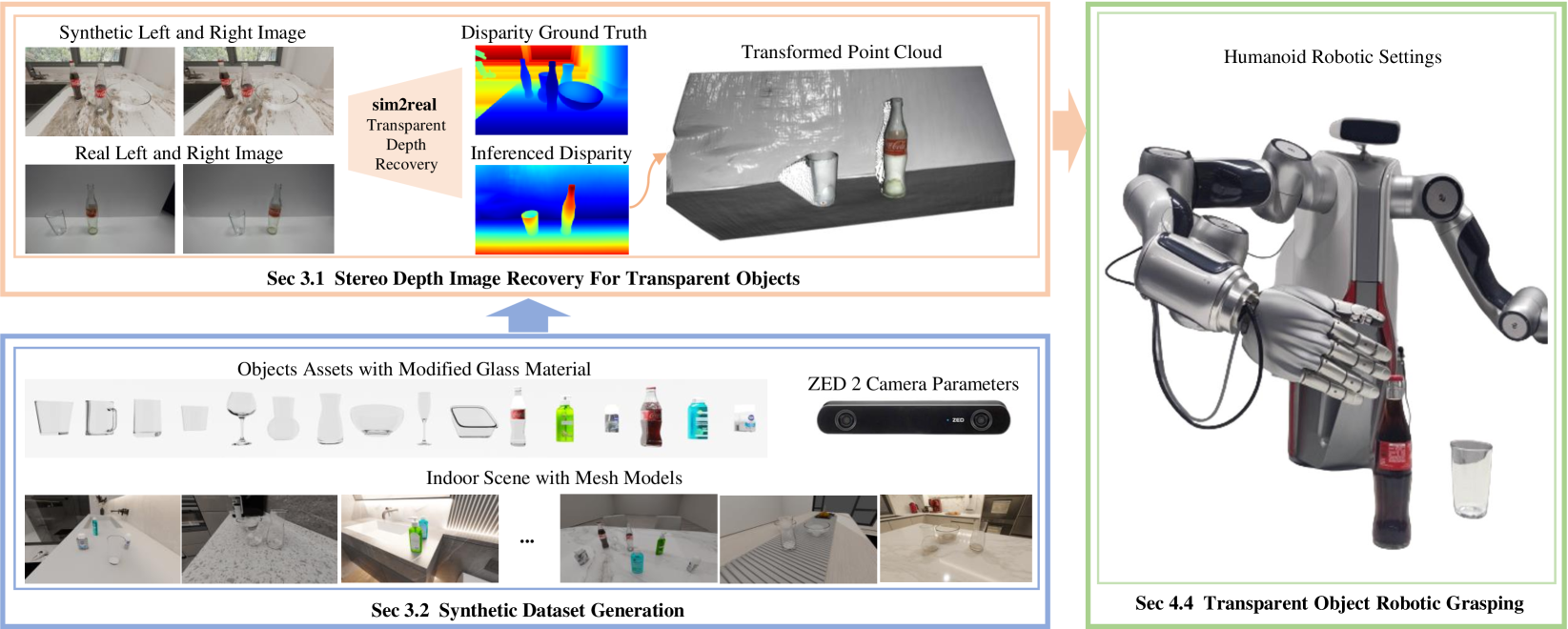 ClearDepth: Enhanced Stereo Perception of Transparent Objects for Robotic Manipulation