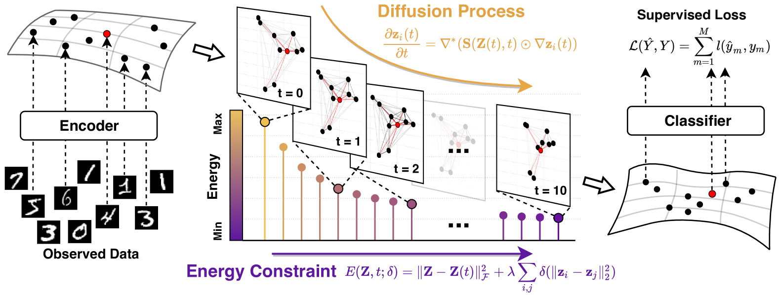 Neural Message Passing Induced by Energy-Constrained Diffusion