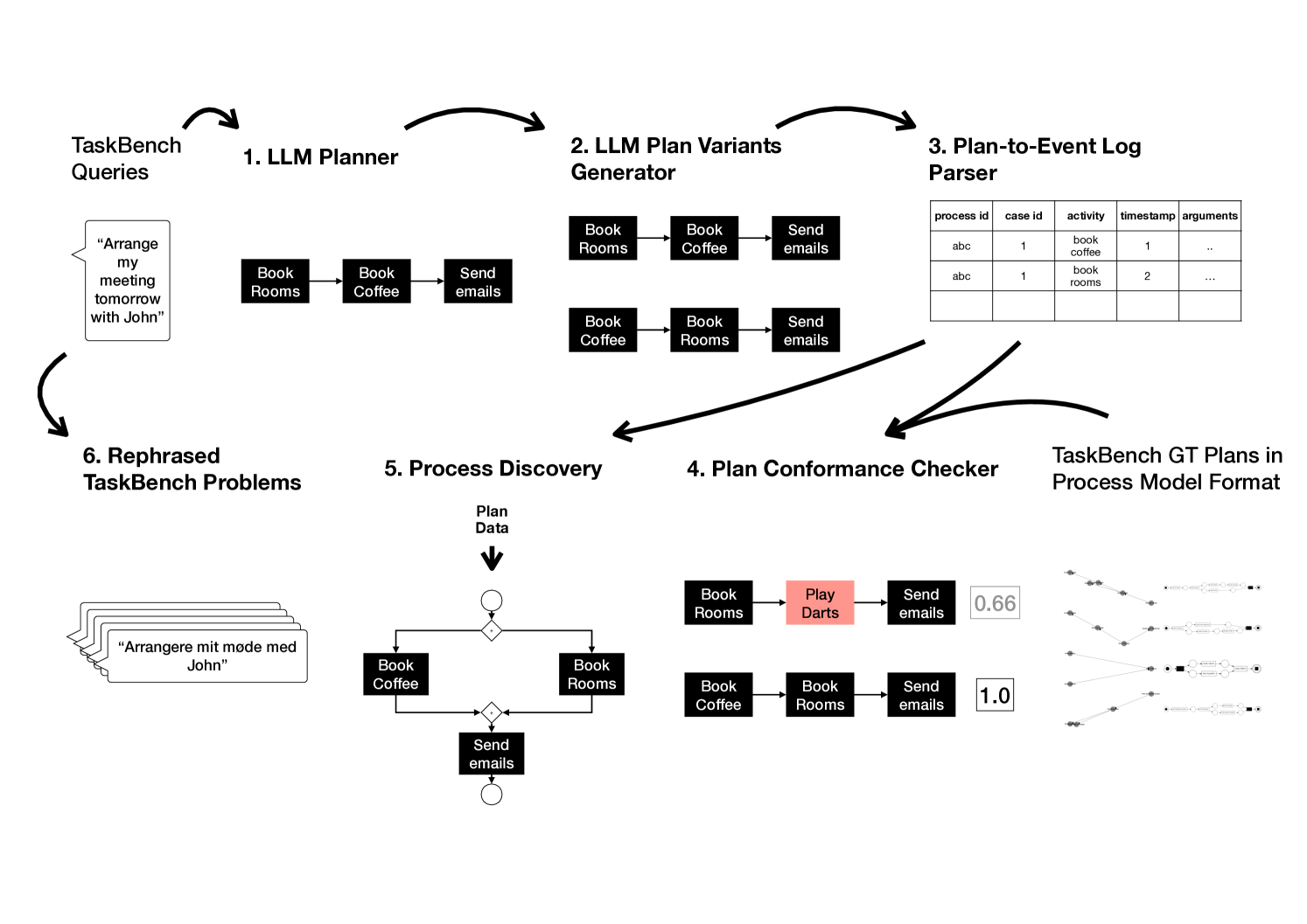 ProcessTBench: An LLM Plan Generation Dataset for Process Mining