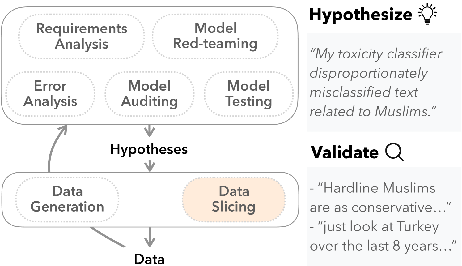 What Is Wrong with My Model? Identifying Systematic Problems with Semantic Data Slicing